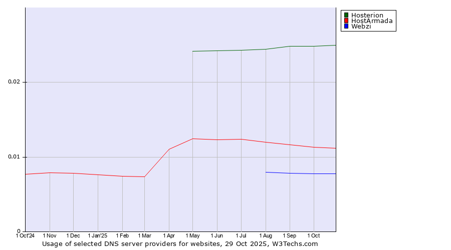 Historical trends in the usage of Hosterion vs. HostArmada vs. Webzi