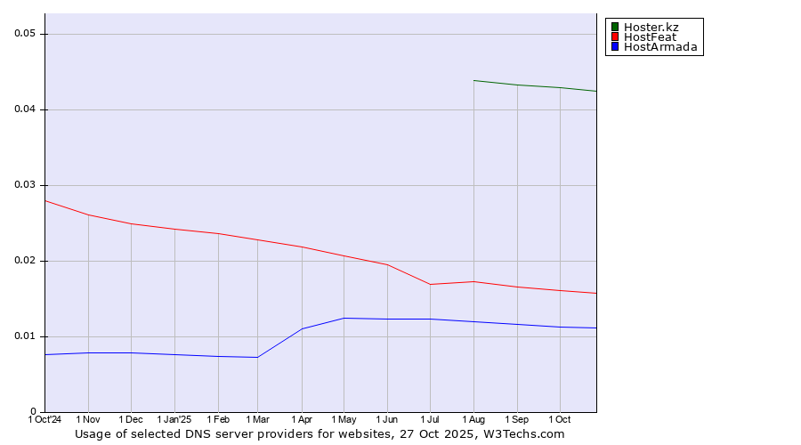 Historical trends in the usage of Hoster.kz vs. HostFeat vs. HostArmada