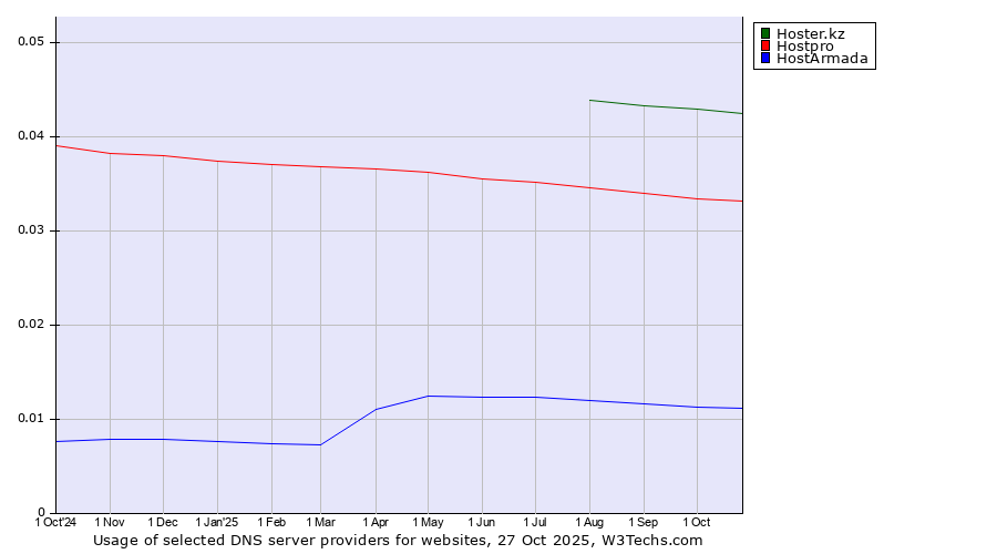 Historical trends in the usage of Hoster.kz vs. Hostpro vs. HostArmada