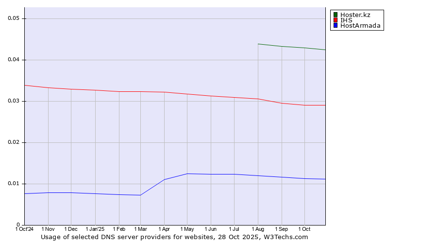Historical trends in the usage of Hoster.kz vs. IHS vs. HostArmada