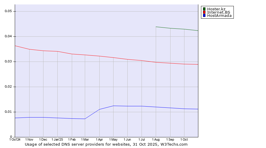 Historical trends in the usage of Hoster.kz vs. Internet.BS vs. HostArmada