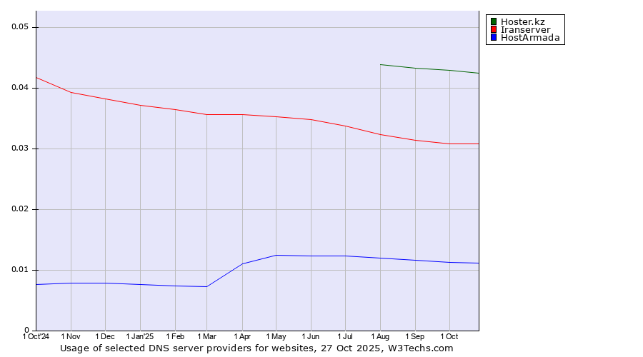 Historical trends in the usage of Hoster.kz vs. Iranserver vs. HostArmada