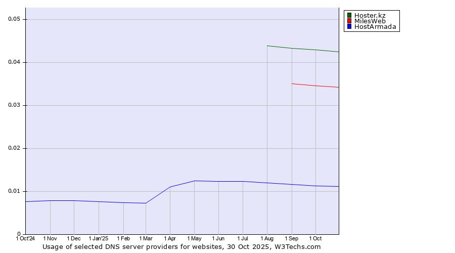 Historical trends in the usage of Hoster.kz vs. MilesWeb vs. HostArmada