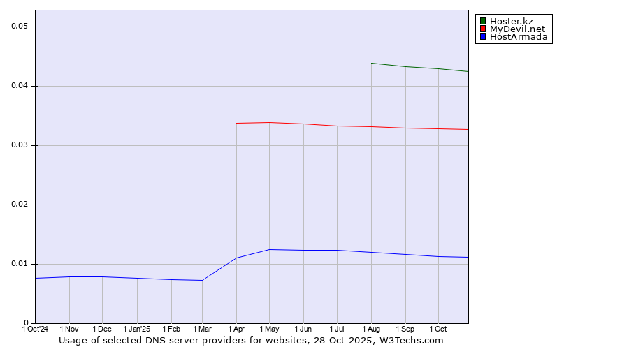 Historical trends in the usage of Hoster.kz vs. MyDevil.net vs. HostArmada