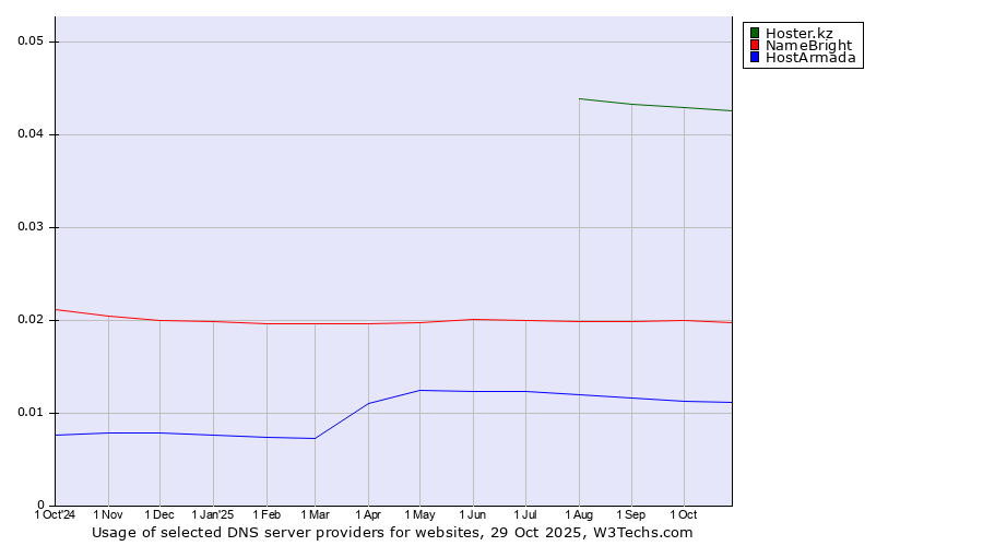 Historical trends in the usage of Hoster.kz vs. NameBright vs. HostArmada