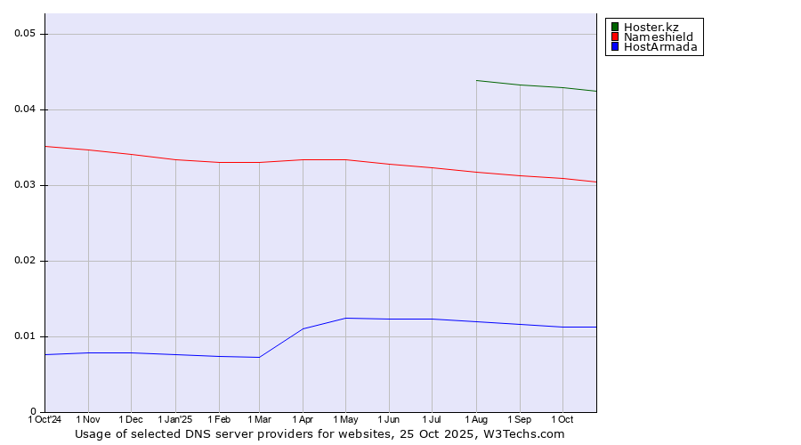 Historical trends in the usage of Hoster.kz vs. Nameshield vs. HostArmada