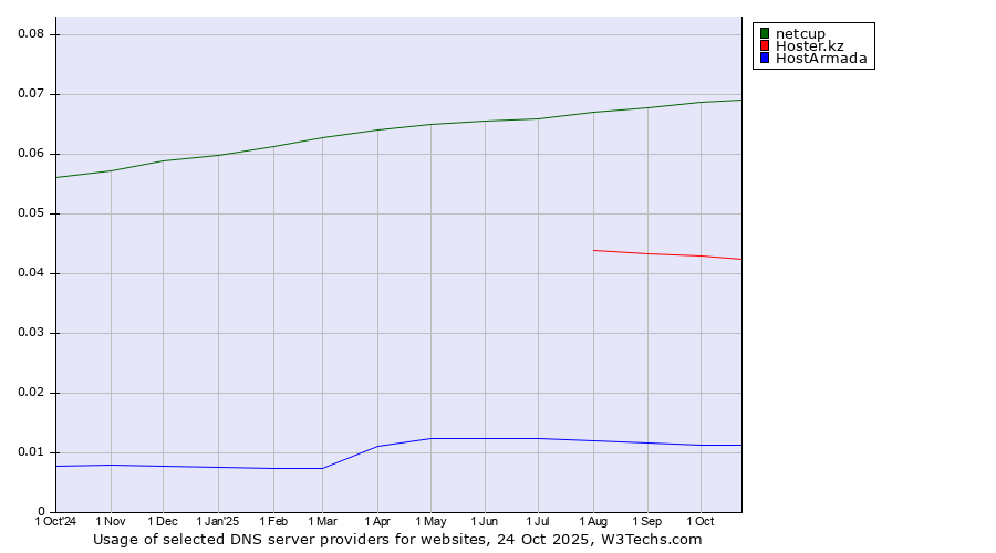 Historical trends in the usage of netcup vs. Hoster.kz vs. HostArmada