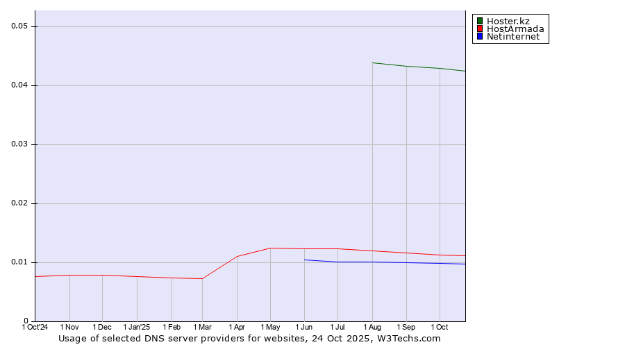 Historical trends in the usage of Hoster.kz vs. HostArmada vs. Netinternet