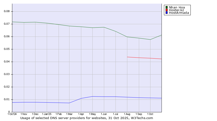 Historical trends in the usage of Nhan Hoa vs. Hoster.kz vs. HostArmada