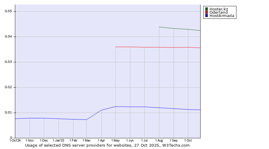 Historical trends in the usage of Hoster.kz vs. Oderland vs. HostArmada