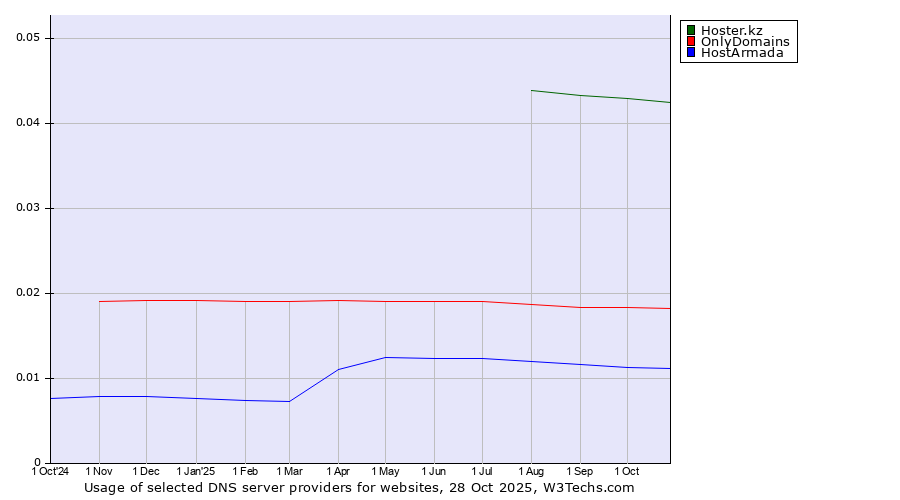 Historical trends in the usage of Hoster.kz vs. OnlyDomains vs. HostArmada