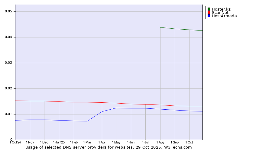 Historical trends in the usage of Hoster.kz vs. ScanNet vs. HostArmada