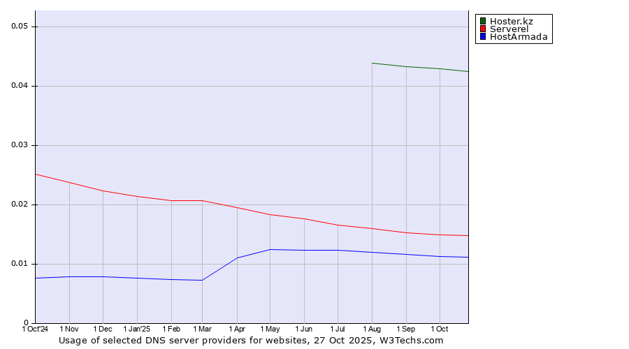 Historical trends in the usage of Hoster.kz vs. Serverel vs. HostArmada