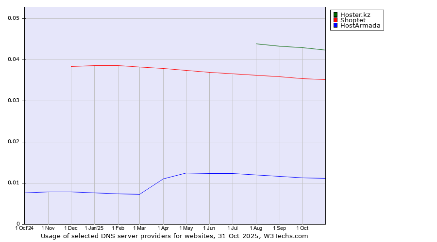 Historical trends in the usage of Hoster.kz vs. Shoptet vs. HostArmada