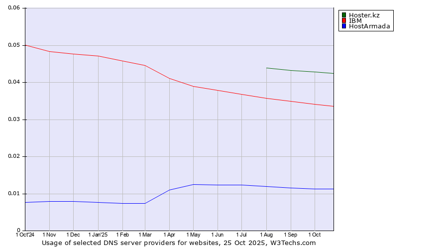 Historical trends in the usage of Hoster.kz vs. IBM vs. HostArmada