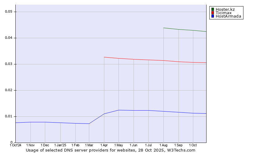 Historical trends in the usage of Hoster.kz vs. Ticimax vs. HostArmada