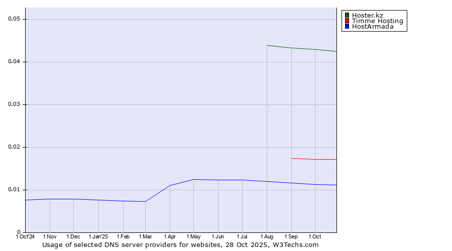 Historical trends in the usage of Hoster.kz vs. Timme Hosting vs. HostArmada