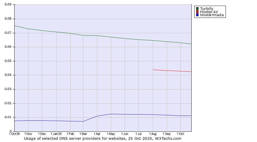 Historical trends in the usage of Turbify vs. Hoster.kz vs. HostArmada