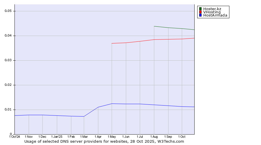 Historical trends in the usage of Hoster.kz vs. VHosting vs. HostArmada