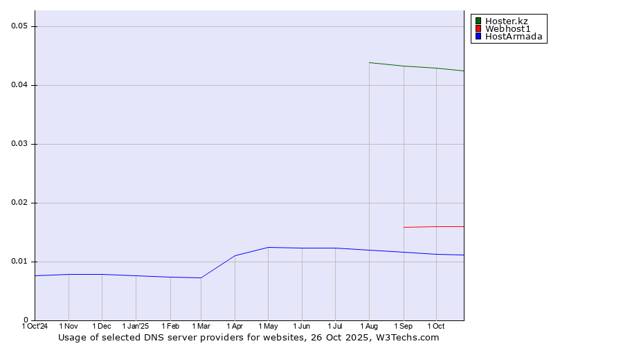 Historical trends in the usage of Hoster.kz vs. Webhost1 vs. HostArmada