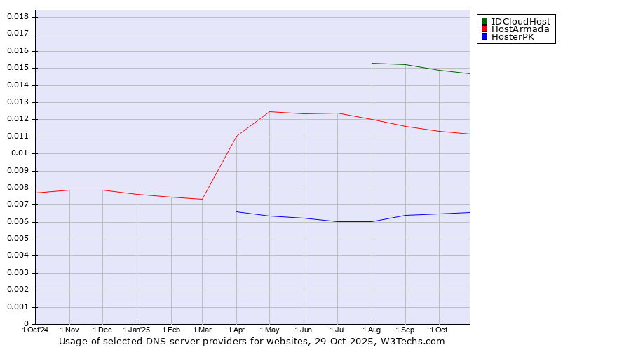 Historical trends in the usage of IDCloudHost vs. HostArmada vs. HosterPK