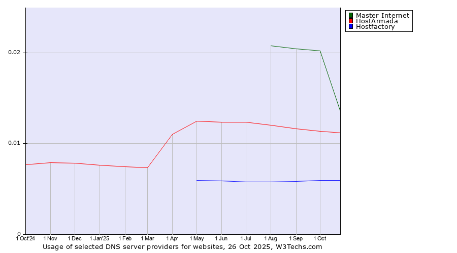Historical trends in the usage of Master Internet vs. HostArmada vs. Hostfactory