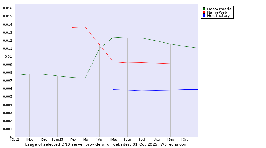 Historical trends in the usage of HostArmada vs. NameWeb vs. Hostfactory