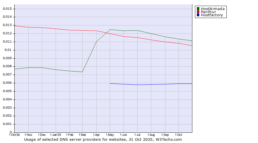 Historical trends in the usage of HostArmada vs. Panthur vs. Hostfactory