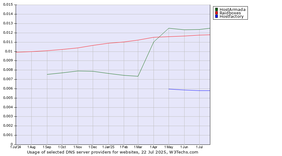 Historical trends in the usage of HostArmada vs. Raidboxes vs. Hostfactory