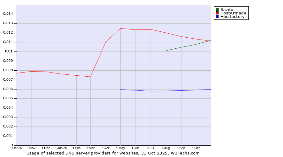 Historical trends in the usage of HostArmada vs. Sazito vs. Hostfactory