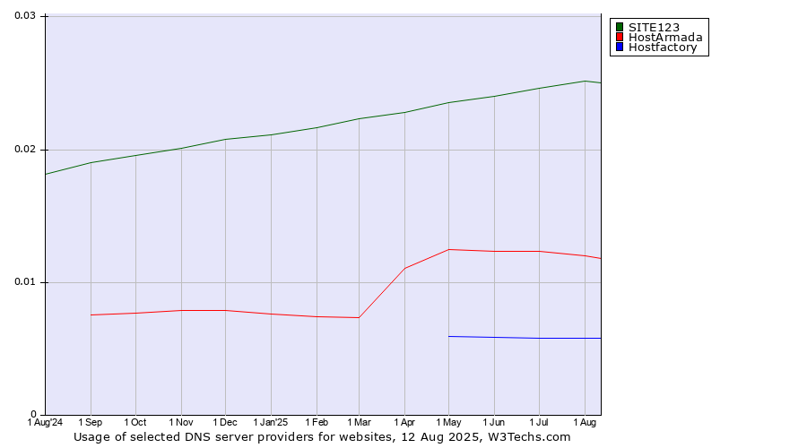 Historical trends in the usage of SITE123 vs. HostArmada vs. Hostfactory