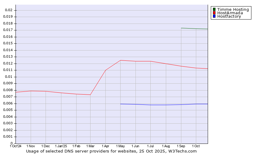 Historical trends in the usage of Timme Hosting vs. HostArmada vs. Hostfactory