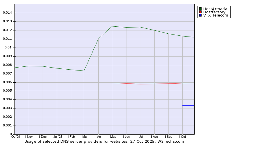 Historical trends in the usage of HostArmada vs. Hostfactory vs. VTX Telecom