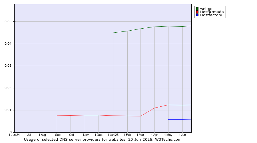 Historical trends in the usage of webgo vs. HostArmada vs. Hostfactory
