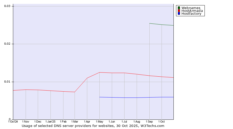 Historical trends in the usage of Webnames vs. HostArmada vs. Hostfactory