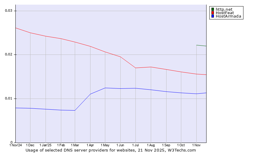 Historical trends in the usage of http.net vs. HostFeat vs. HostArmada