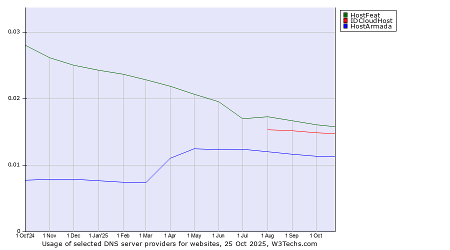Historical trends in the usage of HostFeat vs. IDCloudHost vs. HostArmada