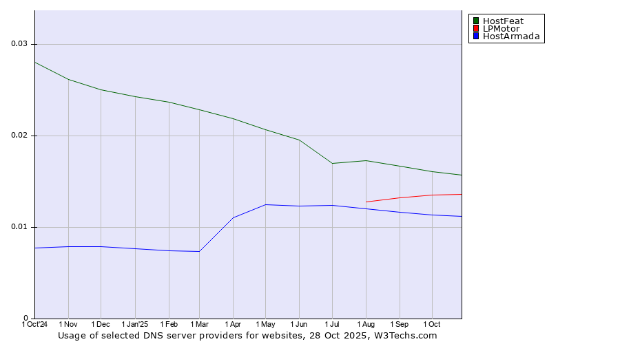 Historical trends in the usage of HostFeat vs. LPMotor vs. HostArmada