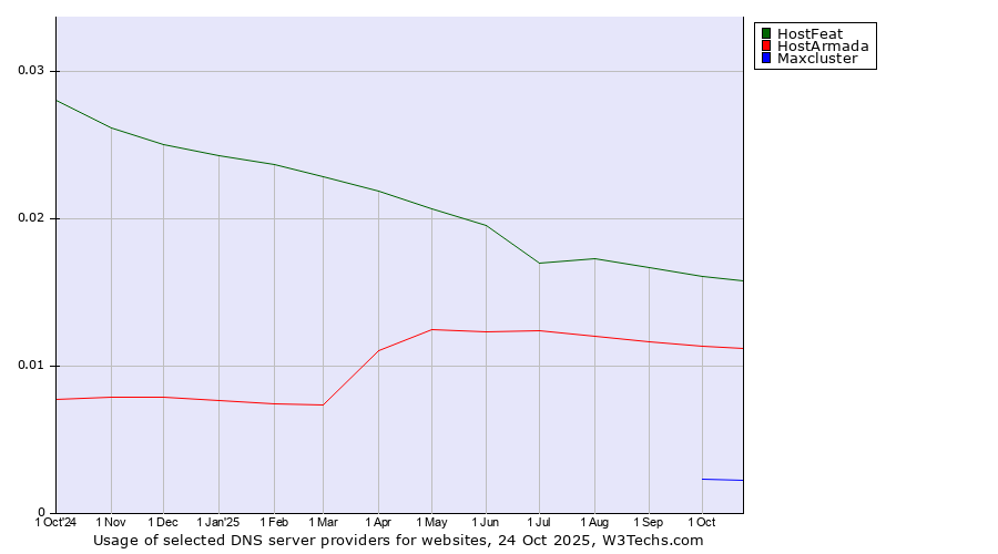 Historical trends in the usage of HostFeat vs. HostArmada vs. Maxcluster
