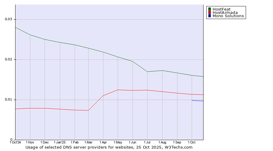 Historical trends in the usage of HostFeat vs. HostArmada vs. Mono Solutions
