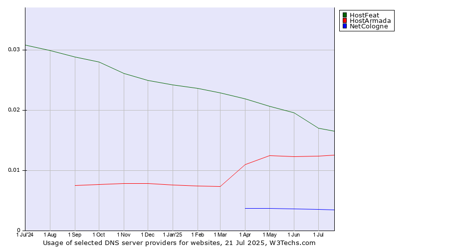 Historical trends in the usage of HostFeat vs. HostArmada vs. NetCologne