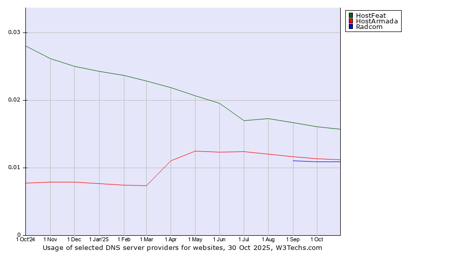 Historical trends in the usage of HostFeat vs. HostArmada vs. Radcom