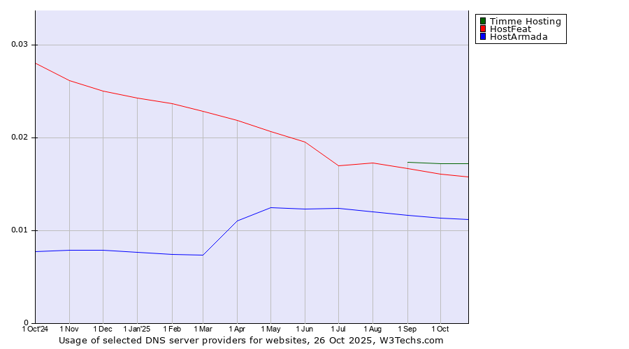 Historical trends in the usage of Timme Hosting vs. HostFeat vs. HostArmada