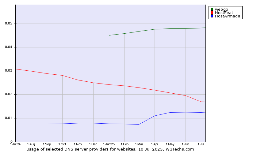 Historical trends in the usage of webgo vs. HostFeat vs. HostArmada