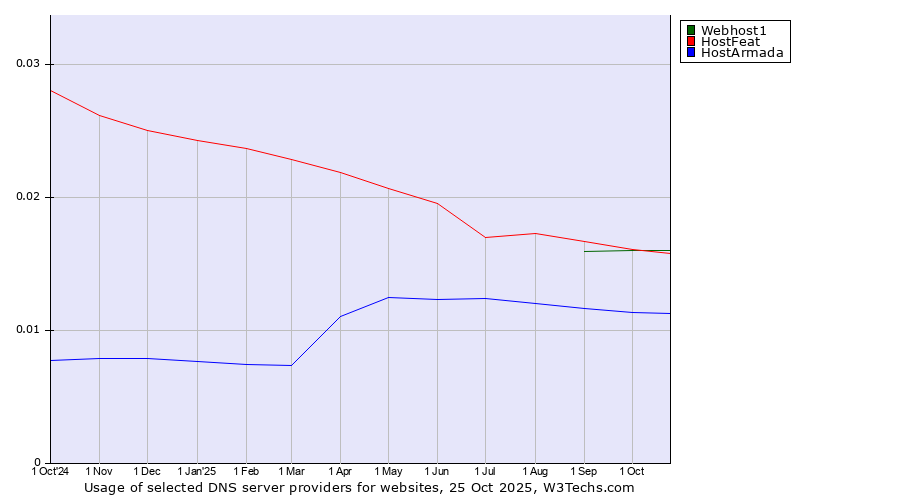 Historical trends in the usage of HostFeat vs. Webhost1 vs. HostArmada