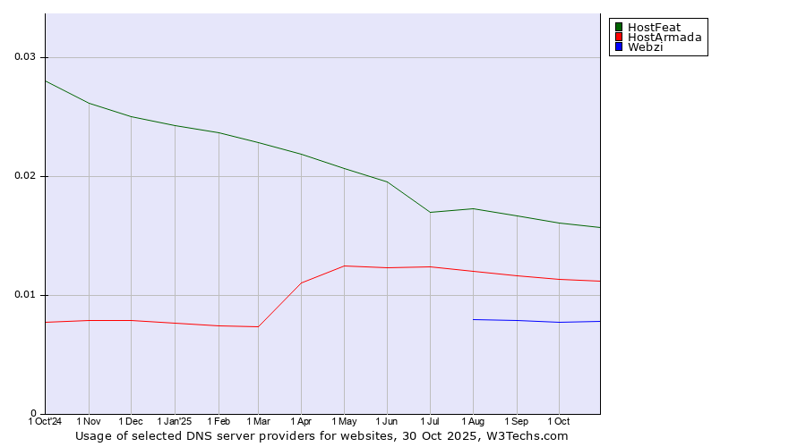 Historical trends in the usage of HostFeat vs. HostArmada vs. Webzi