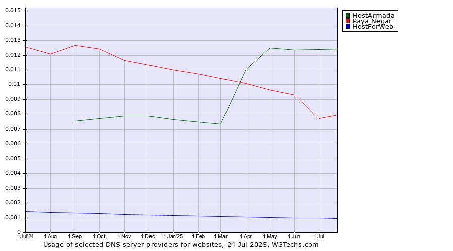 Historical trends in the usage of HostArmada vs. Raya Negar vs. HostForWeb