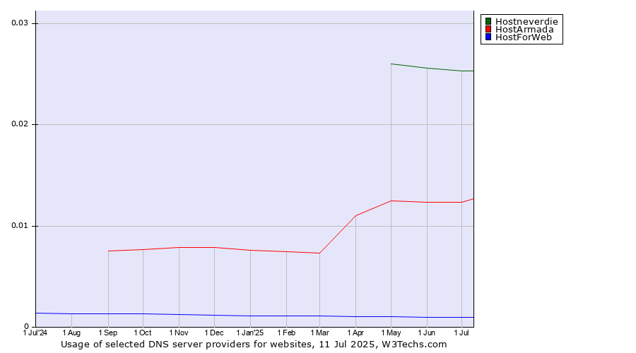Historical trends in the usage of Hostneverdie vs. HostArmada vs. HostForWeb
