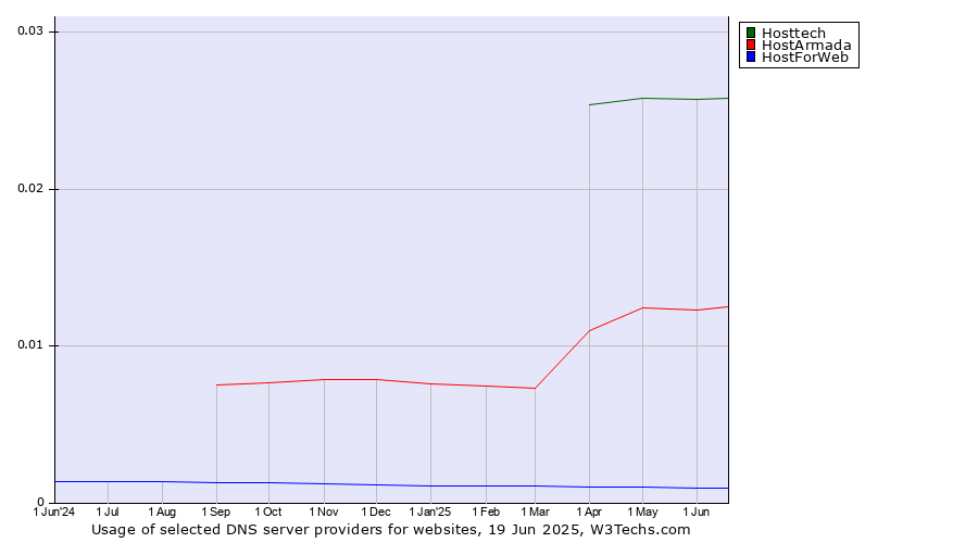 Historical trends in the usage of Hosttech vs. HostArmada vs. HostForWeb