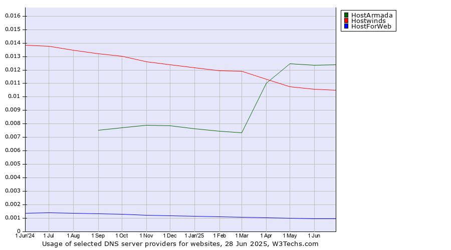 Historical trends in the usage of HostArmada vs. Hostwinds vs. HostForWeb